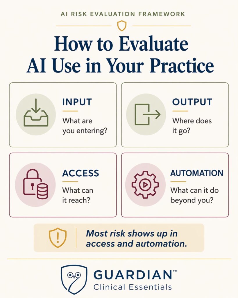 AI risk evaluation framework for therapists showing four areas: input (what you enter), output (where it goes), access (what it can reach), and automation (what it can do beyond you), highlighting that most risk occurs in access and automation.