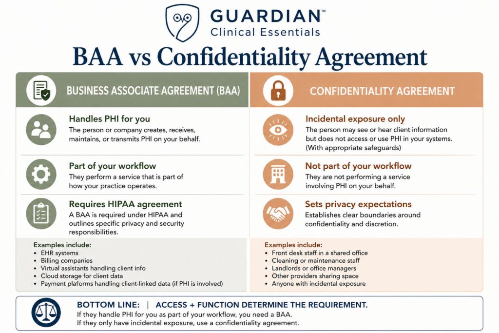 BAA vs confidentiality agreement comparison chart showing when therapists need a business associate agreement versus a confidentiality agreement based on access to PHI and workflow role