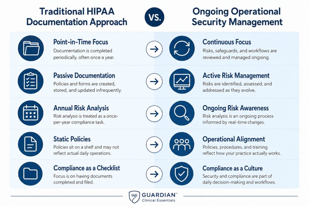 Comparison infographic showing the difference between a traditional HIPAA documentation approach and ongoing operational security management for mental health practices. The graphic contrasts static, point-in-time compliance activities with continuous risk management, operational alignment, active oversight, and ongoing security monitoring. Branded with Guardian Clinical Essentials™ colors and logo.