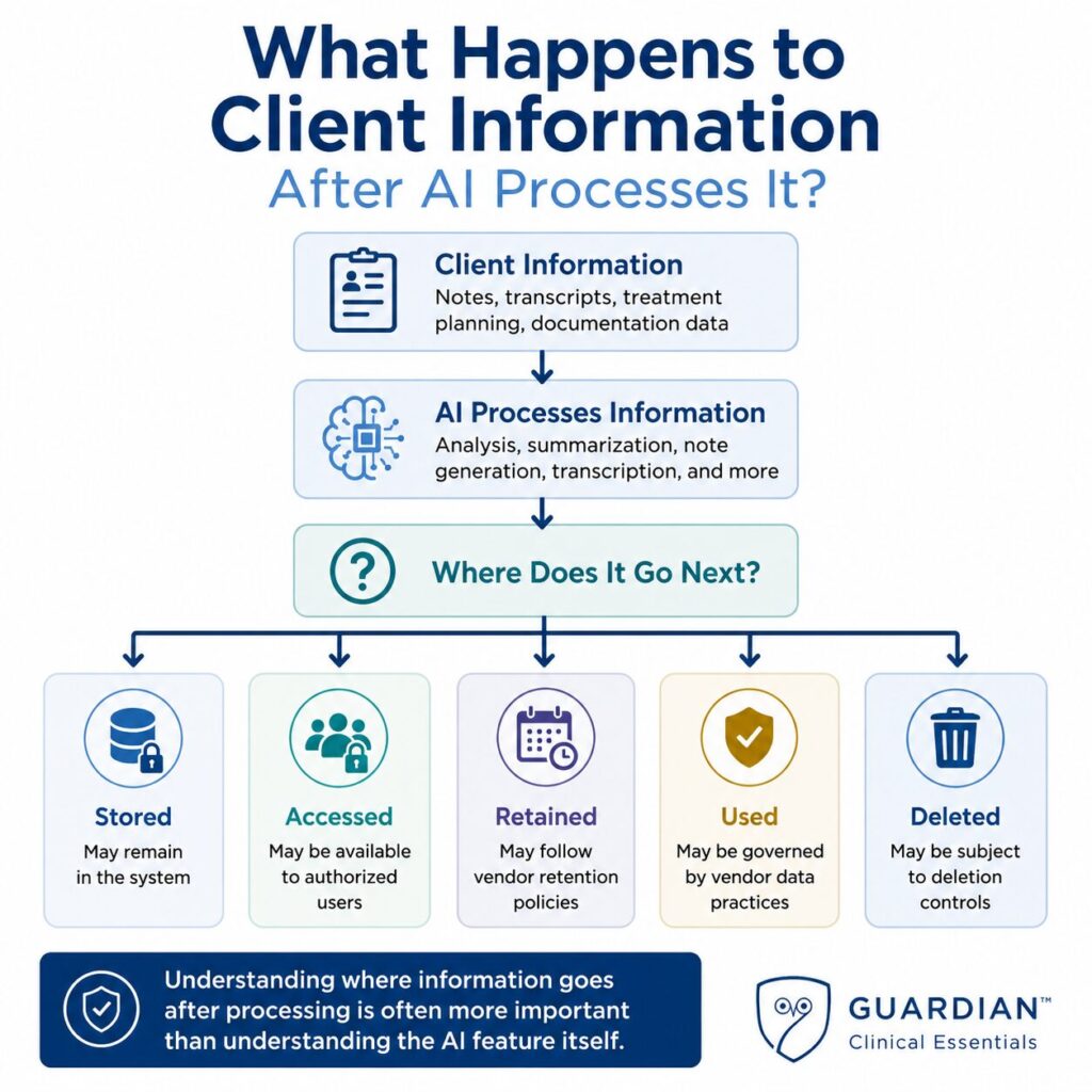 Infographic showing the possible paths client information may take after being processed by an AI system, including storage, access by authorized users, retention under vendor policies, vendor data practices, and deletion controls.