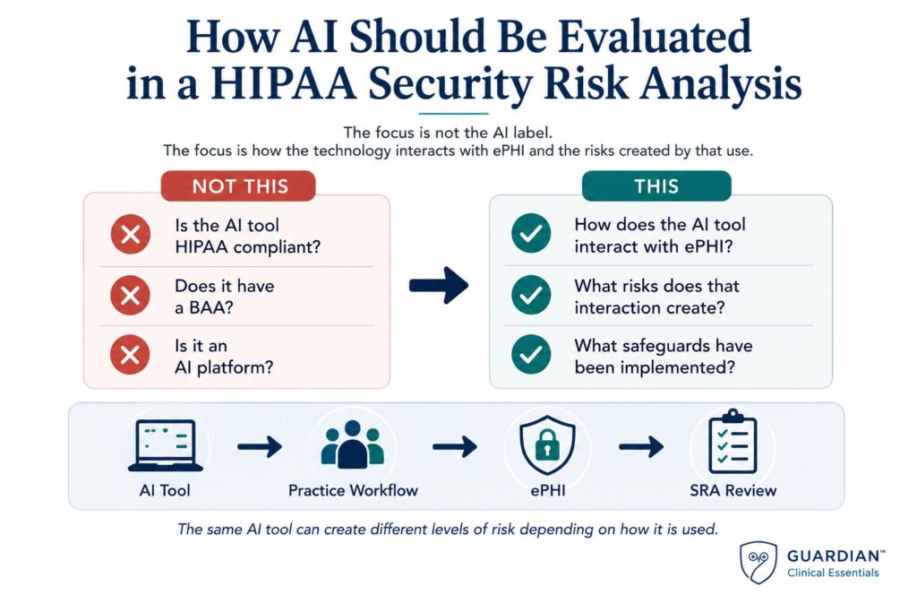 Guardian Clinical Essentials infographic illustrating how AI should be evaluated in a HIPAA Security Risk Analysis (SRA). The graphic contrasts focusing on whether an AI tool is HIPAA compliant or has a BAA with evaluating how the technology interacts with ePHI, what risks that interaction creates, and what safeguards have been implemented.