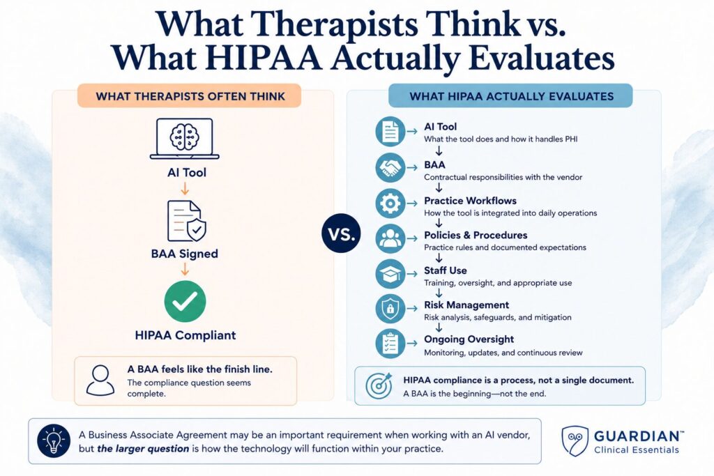 Infographic comparing a common misconception about AI and HIPAA compliance with what HIPAA actually evaluates. The graphic shows that signing a Business Associate Agreement (BAA) alone does not make an AI tool HIPAA compliant. HIPAA compliance also involves practice workflows, policies and procedures, staff use, risk management, and ongoing oversight.