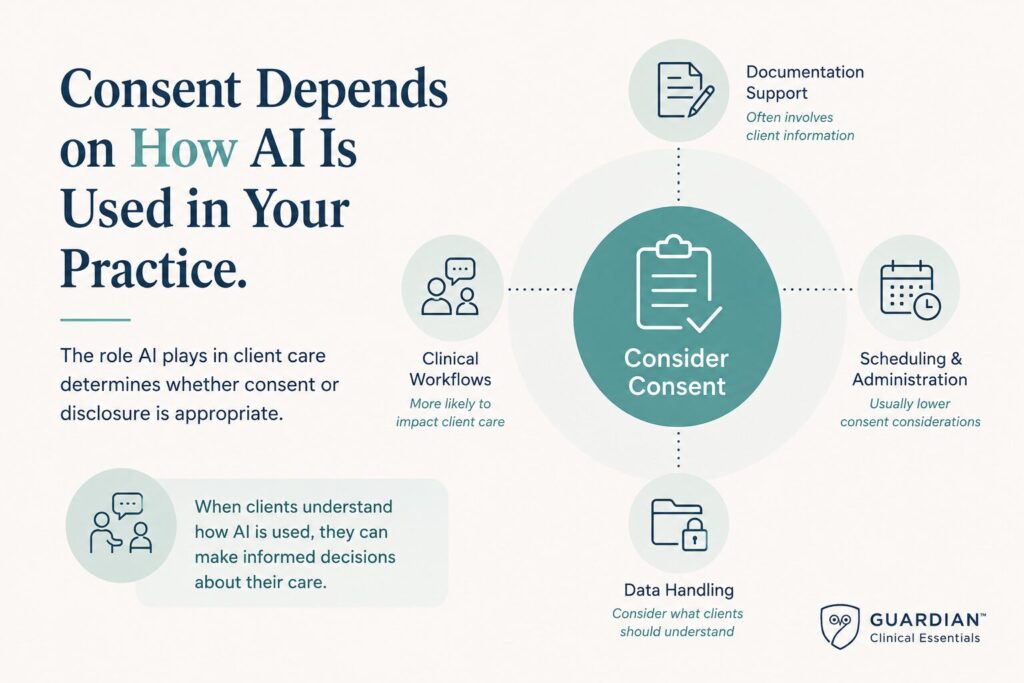 AI consent decisions should be based on how the technology is used within a therapy practice, with clinical workflows generally requiring greater consideration of client consent and disclosure than routine administrative tasks.