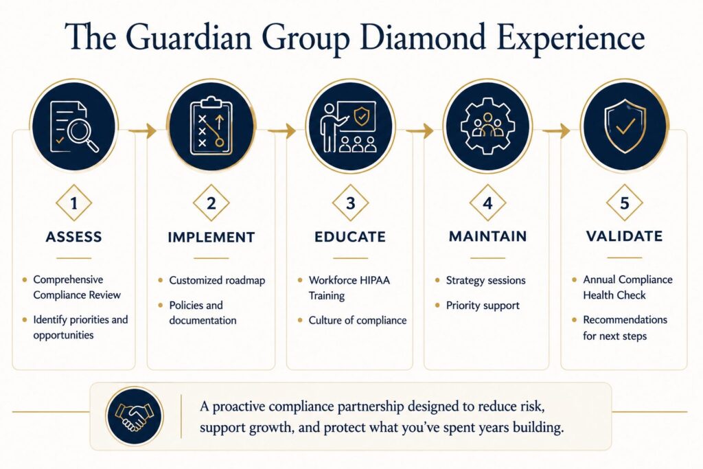 Five-step infographic outlining the Guardian Group Diamond process, including compliance assessment, implementation, workforce training, ongoing support, and annual compliance review.