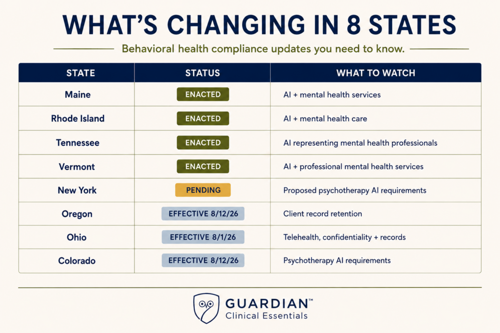 Graphic summarizing behavioral health compliance developments in eight states, including AI, client record retention, telehealth, and confidentiality requirements, with enacted, pending, and effective-date status indicators.