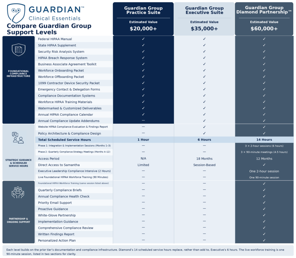 Guardian Clinical Essentials comparison chart showing the Guardian Group Practice Suite, Executive Suite, and Diamond Compliance Partnership, including HIPAA compliance documents, consulting services, scheduled support hours, workforce training, and ongoing compliance support for mental health group practices.