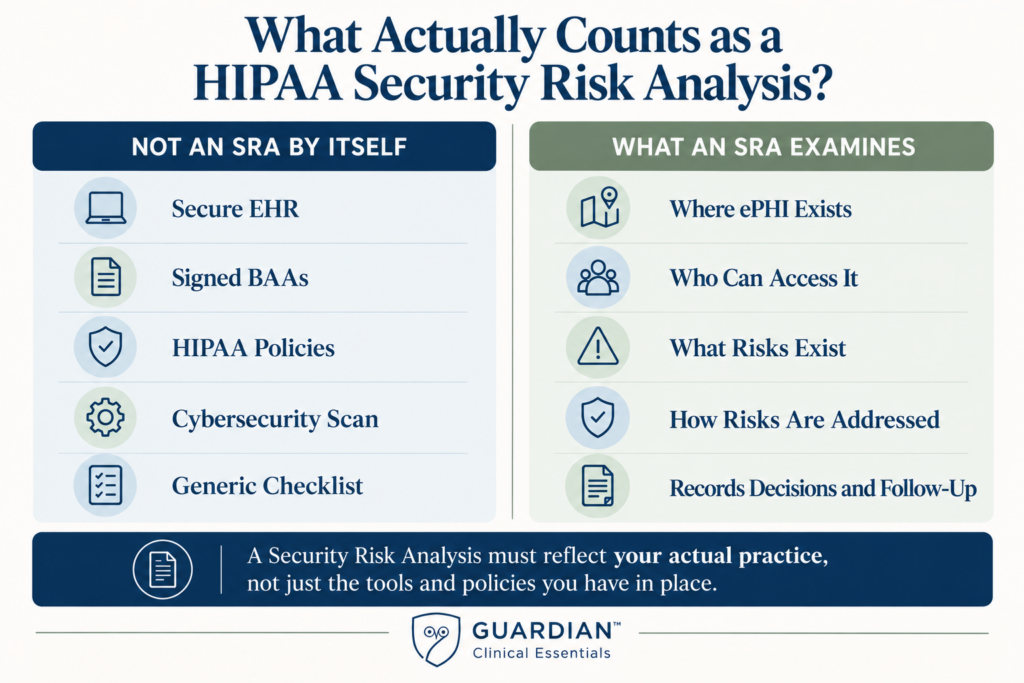 HIPAA Security Risk Analysis infographic for therapists comparing what does not qualify on its own, including secure EHRs, signed BAAs, HIPAA policies, cybersecurity scans, and generic checklists, with five areas a documented risk analysis examines.
